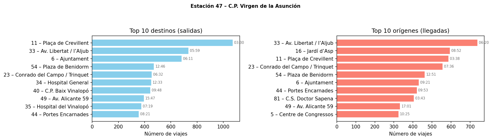 Estación 047 – C.P. Virgen de la Asunción